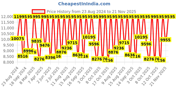 myntra.com Fossil Women Carlie Analogue Watch ES5273 fossil Price History Graph from 23 Aug 2024 to 21 Nov 2025