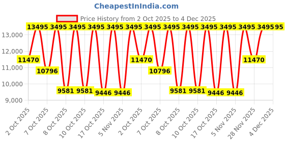 myntra.com Fossil Women Dial & Stainless Steel Straps Analogue Watch AK_ES5362 fossil Price History Graph from 2 Oct 2025 to 4 Dec 2025