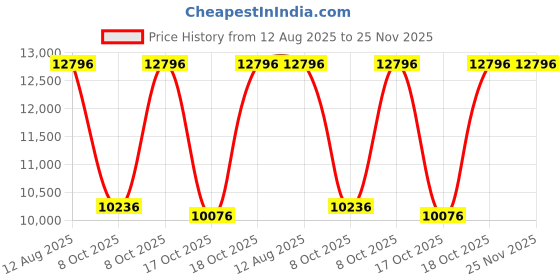 myntra.com Fossil Women Dial & Stainless Steel Straps Analogue Watch ES5402 fossil Price History Graph from 12 Aug 2025 to 24 Nov 2025