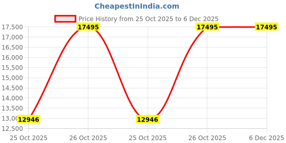 myntra.com Fossil Women Dial & Stainless Steel Straps Watch LE1201 fossil Price History Graph from 25 Oct 2025 to 6 Dec 2025