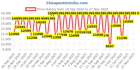 myntra.com Fossil Women Embellished Analogue Watch ES5348 fossil Price History Graph from 18 Sep 2024 to 25 Nov 2025