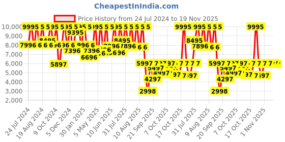 myntra.com Fossil Women Embellished Dial & Leather Straps Carlie Analogue Watch ES5297 fossil Price History Graph from 24 Jul 2024 to 19 Nov 2025