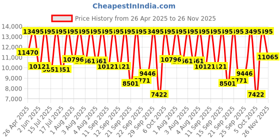 myntra.com Fossil Women Gilmore Bracelet Style Straps Analogue Watch ES5395I fossil Price History Graph from 26 Apr 2025 to 26 Nov 2025