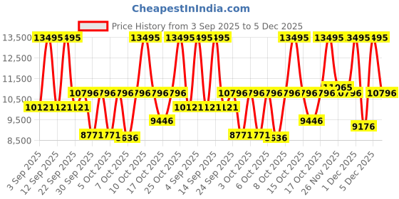 myntra.com Fossil Women Gilmore Dial & Stainless Steel Straps Analogue Watch ES5394 fossil Price History Graph from 3 Sep 2025 to 5 Dec 2025