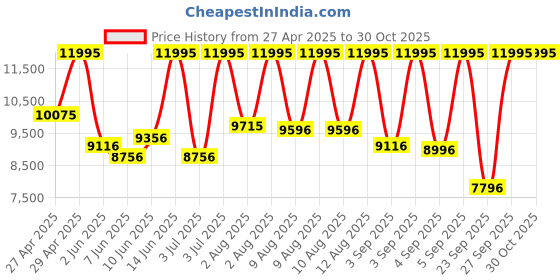 myntra.com Fossil Women Gilmore Leather Straps Analogue Watch ES5397I fossil Price History Graph from 27 Apr 2025 to 29 Oct 2025
