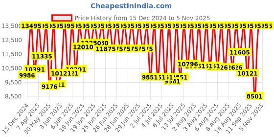 myntra.com Fossil Women Harlow Bracelet Style Analogue Watch ES5361 fossil Price History Graph from 15 Dec 2024 to 2 Nov 2025