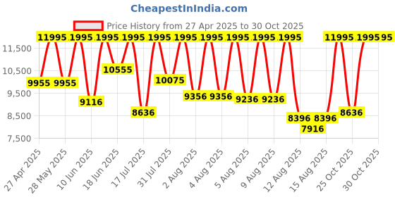 myntra.com Fossil Women Leather Straps Analogue Watch ES5405I fossil Price History Graph from 27 Apr 2025 to 30 Oct 2025