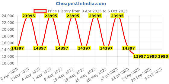 myntra.com Fossil Women Megan Backpack fossil Price History Graph from 8 Apr 2025 to 4 Oct 2025