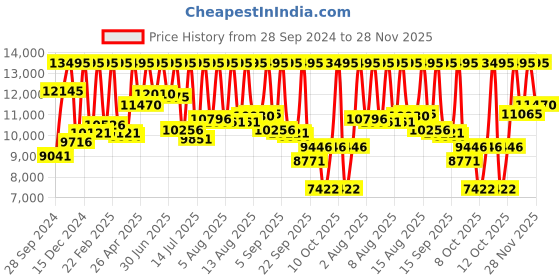 myntra.com Fossil Women Neutra Analogue Chronograph Watch ES5357I fossil Price History Graph from 28 Sep 2024 to 28 Nov 2025