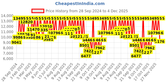 myntra.com Fossil Women Neutra Analogue Chronograph Watch ES5358I fossil Price History Graph from 28 Sep 2024 to 4 Dec 2025