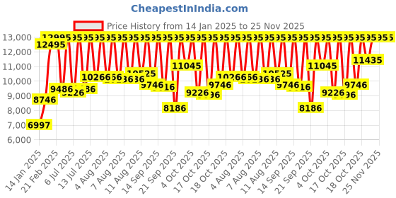 myntra.com Fossil Women Off-White Textured Analogue Watch ES4627 fossil Price History Graph from 14 Jan 2025 to 25 Nov 2025