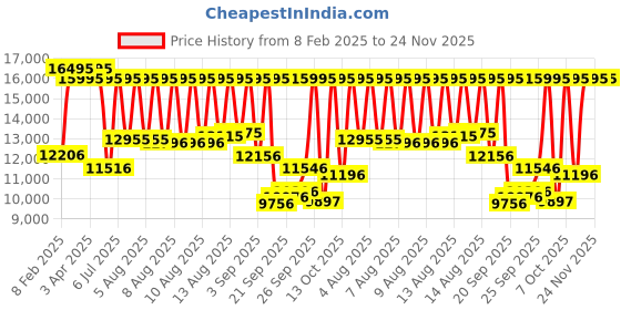 myntra.com Fossil Women Patterned Dial & Stainless Steel Straps Analogue Watch AK_ES5387SET fossil Price History Graph from 8 Feb 2025 to 24 Nov 2025