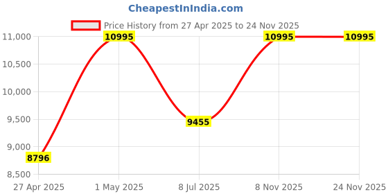 myntra.com Fossil Women Pink Embellished Dial & Pink Ceramic Bracelet Style Straps Analogue Watch fossil Price History Graph from 27 Apr 2025 to 24 Nov 2025