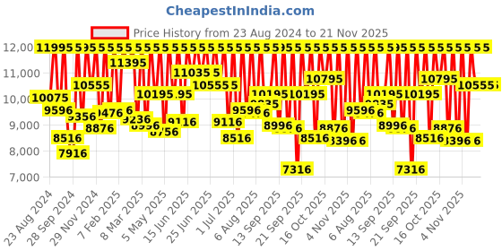 myntra.com Fossil Women Printed Dial & Leather Straps Raquel Analogue Watch ES5310 fossil Price History Graph from 23 Aug 2024 to 20 Nov 2025