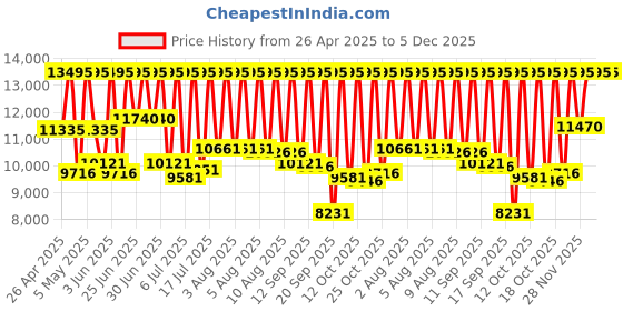 myntra.com Fossil Women Raquel Analogue Watch ES5385I fossil Price History Graph from 26 Apr 2025 to 5 Dec 2025