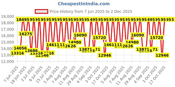 myntra.com Fossil Women Raquel Mother of Pearl Patterned Dial Analogue Watch ES5398I fossil Price History Graph from 7 Jun 2025 to 2 Dec 2025