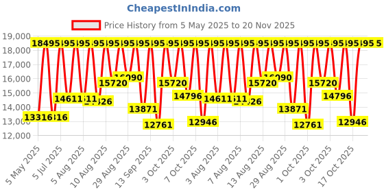 myntra.com Fossil Women Raquel Mother of Pearl Patterned Dial Analogue Watch ES5400I fossil Price History Graph from 5 May 2025 to 19 Nov 2025