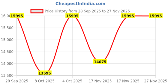 myntra.com Fossil Women Raquel Square Dial & Stainless Steel Straps Analogue Watch ES5417 fossil Price History Graph from 28 Sep 2025 to 26 Nov 2025