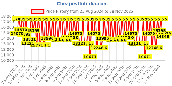 myntra.com Fossil Women Rose Gold Analogue Carlie Watch ME3175 fossil Price History Graph from 23 Aug 2024 to 28 Nov 2025