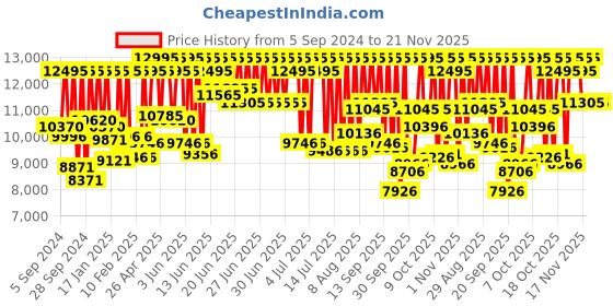 myntra.com Fossil Women Rose Gold Analogue Watch ES4301 fossil Price History Graph from 5 Sep 2024 to 21 Nov 2025