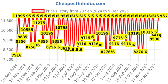 myntra.com Fossil Women Round Dial & Stainless Steel Bracelet Style Straps Analogue Watch ES5329 fossil Price History Graph from 28 Sep 2024 to 5 Dec 2025