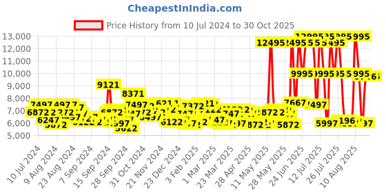 myntra.com Fossil Women Silver-Toned Analogue Watch ES3625 fossil Price History Graph from 10 Jul 2024 to 30 Oct 2025
