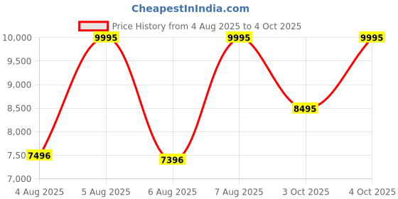 myntra.com Fossil Women Silver-Toned & Gold-Toned Analogue Watch ES4925 fossil Price History Graph from 4 Aug 2025 to 3 Oct 2025