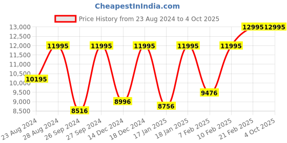 myntra.com Fossil Women Silver-Toned & White Dial Watch ES3284-147827 fossil Price History Graph from 23 Aug 2024 to 4 Oct 2025
