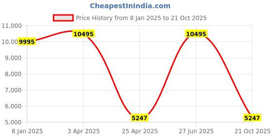 myntra.com Fossil Women White Analogue Watch ES3988I fossil Price History Graph from 8 Jan 2025 to 21 Oct 2025