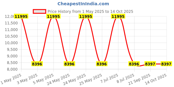 myntra.com Fossil Women White Dial Watch fossil Price History Graph from 1 May 2025 to 13 Oct 2025