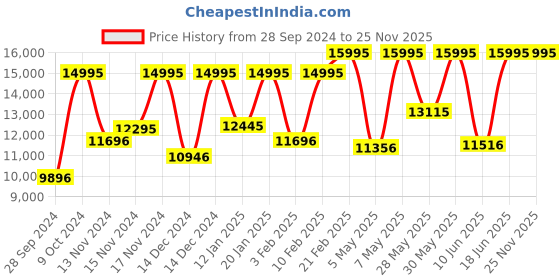 myntra.com Fossil Women White Embellished Dial & Bracelet Style Straps Raquel Analogue Watch ES5306 fossil Price History Graph from 28 Sep 2024 to 24 Nov 2025