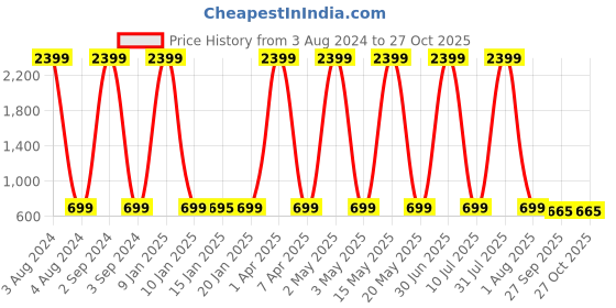 myntra.com Fostelo Blue PU Structured Handheld Bag fostelo Price History Graph from 3 Aug 2024 to 27 Oct 2025