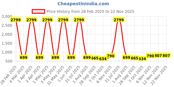 myntra.com Fostelo Blue PU Structured Handheld Bag fostelo Price History Graph from 28 Feb 2025 to 22 Nov 2025