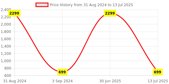 myntra.com Fostelo Blue PU Structured Handheld Bag fostelo Price History Graph from 31 Aug 2024 to 13 Jul 2025