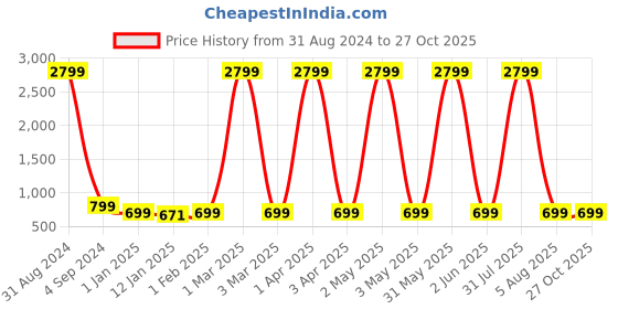 myntra.com Fostelo Blue PU Structured Shoulder Bag fostelo Price History Graph from 31 Aug 2024 to 27 Oct 2025