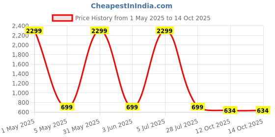 myntra.com Fostelo Brown PU Structured Shoulder Bag fostelo Price History Graph from 1 May 2025 to 13 Oct 2025