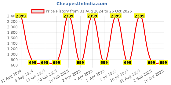 myntra.com Fostelo Brown Solid Shoulder Bag fostelo Price History Graph from 31 Aug 2024 to 25 Oct 2025