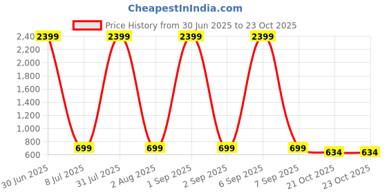 myntra.com Fostelo Catlin Luxe Structured Shoulder Bag fostelo Price History Graph from 30 Jun 2025 to 22 Oct 2025