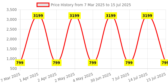 myntra.com Fostelo Checked PU Structured Shoulder Bag with fostelo Price History Graph from 7 Mar 2025 to 15 Jul 2025