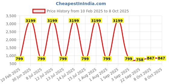 myntra.com Fostelo Checked PU Structured Shoulder Bag with fostelo Price History Graph from 10 Feb 2025 to 8 Oct 2025