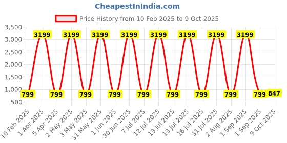 myntra.com Fostelo Checked PU Structured Shoulder Bag with fostelo Price History Graph from 10 Feb 2025 to 9 Oct 2025
