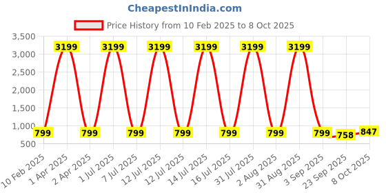 myntra.com Fostelo Checked PU Structured Shoulder Bag with fostelo Price History Graph from 10 Feb 2025 to 8 Oct 2025