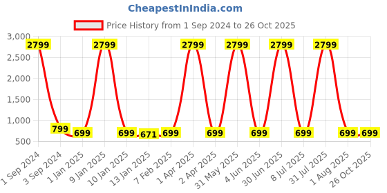 myntra.com Fostelo Cream-Coloured PU Structured Shoulder Bag fostelo Price History Graph from 1 Sep 2024 to 25 Oct 2025