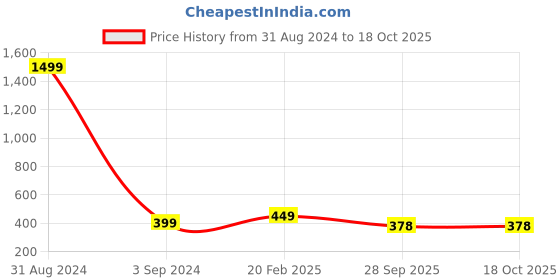 myntra.com Fostelo Envelope Clutch fostelo Price History Graph from 31 Aug 2024 to 18 Oct 2025