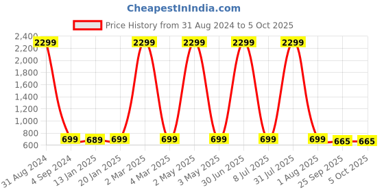 myntra.com Fostelo Green PU Structured Shoulder Bag fostelo Price History Graph from 31 Aug 2024 to 4 Oct 2025