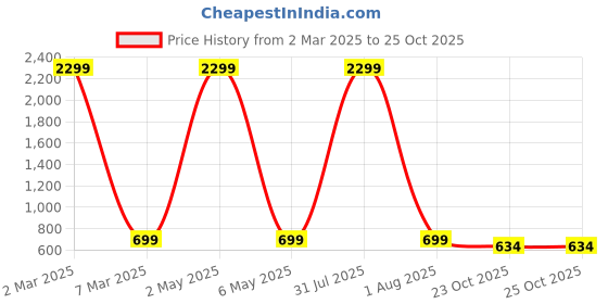 myntra.com Fostelo Green PU Structured Shoulder Bag fostelo Price History Graph from 2 Mar 2025 to 23 Oct 2025