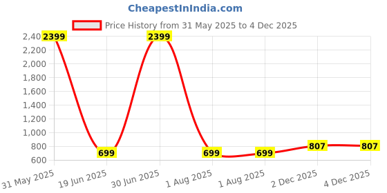 myntra.com Fostelo Green PU Structured Shoulder Bag fostelo Price History Graph from 31 May 2025 to 4 Dec 2025