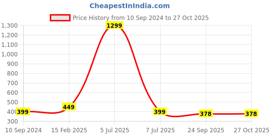 myntra.com Fostelo Green Solid Clutch fostelo Price History Graph from 10 Sep 2024 to 26 Oct 2025