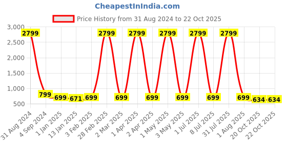 myntra.com Fostelo Green Textured Quilted Structured Handheld Bag fostelo Price History Graph from 31 Aug 2024 to 22 Oct 2025