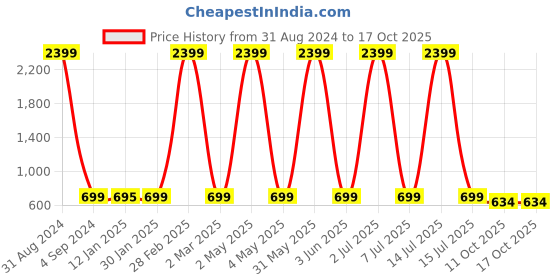 myntra.com Fostelo Grey & Maroon Solid Shoulder Bag fostelo Price History Graph from 31 Aug 2024 to 15 Oct 2025